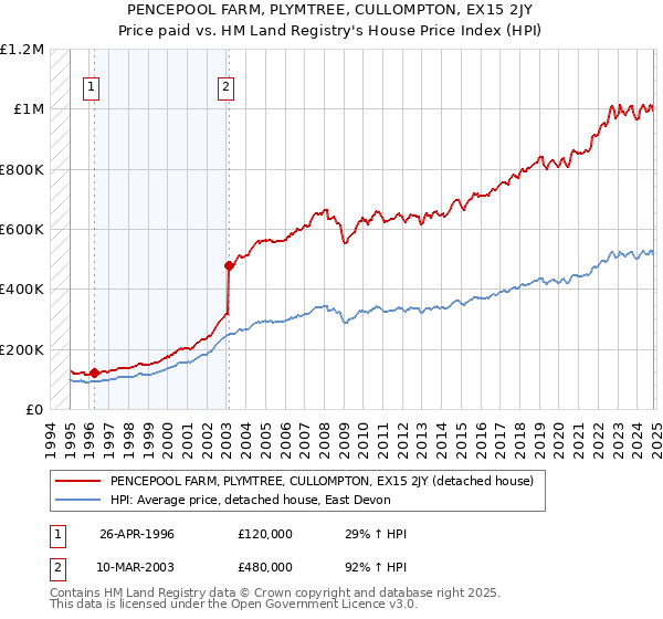 PENCEPOOL FARM, PLYMTREE, CULLOMPTON, EX15 2JY: Price paid vs HM Land Registry's House Price Index