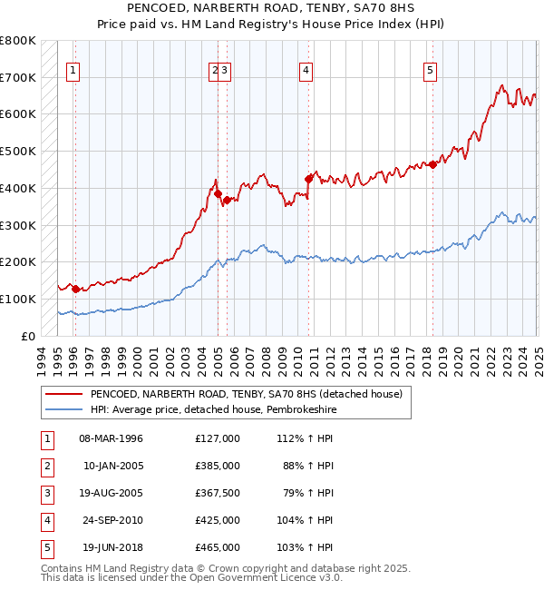 PENCOED, NARBERTH ROAD, TENBY, SA70 8HS: Price paid vs HM Land Registry's House Price Index