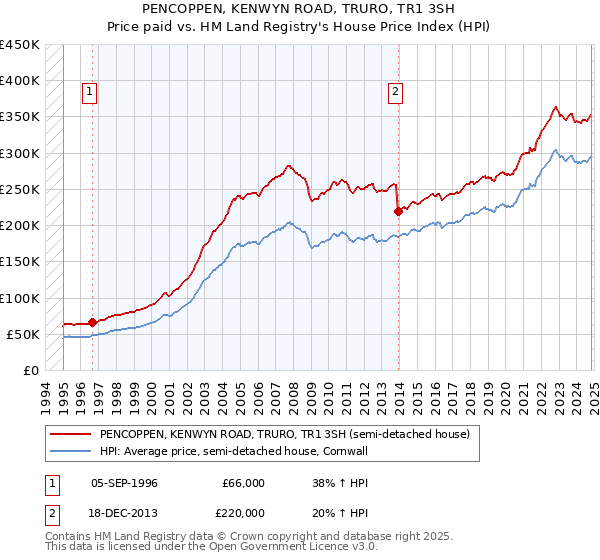 PENCOPPEN, KENWYN ROAD, TRURO, TR1 3SH: Price paid vs HM Land Registry's House Price Index