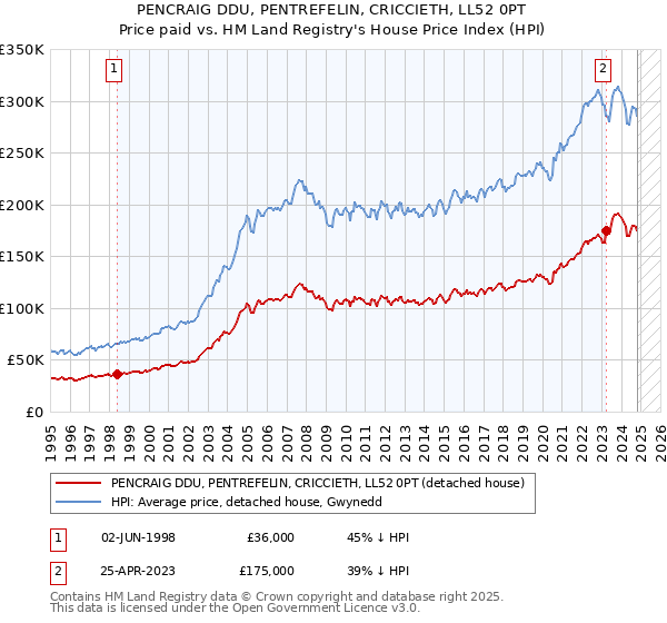 PENCRAIG DDU, PENTREFELIN, CRICCIETH, LL52 0PT: Price paid vs HM Land Registry's House Price Index