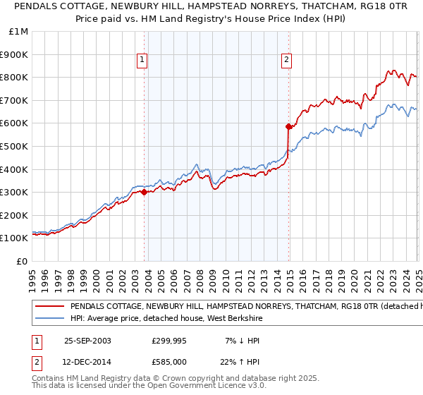 PENDALS COTTAGE, NEWBURY HILL, HAMPSTEAD NORREYS, THATCHAM, RG18 0TR: Price paid vs HM Land Registry's House Price Index