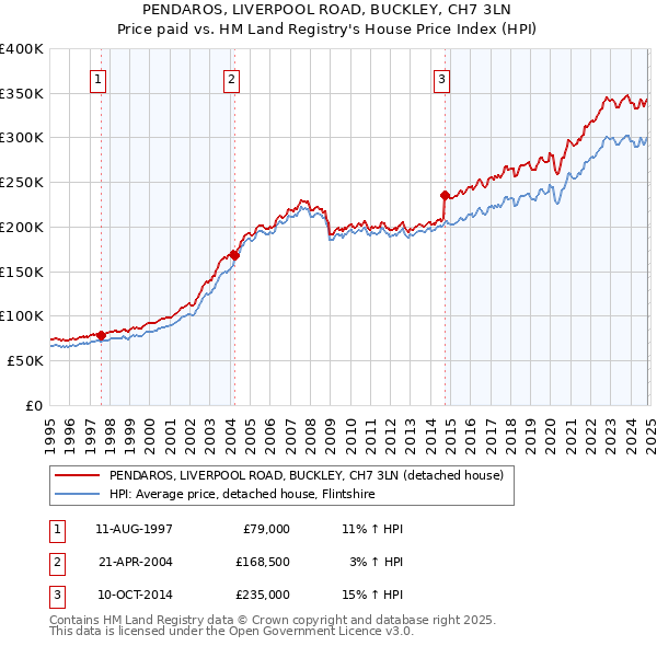 PENDAROS, LIVERPOOL ROAD, BUCKLEY, CH7 3LN: Price paid vs HM Land Registry's House Price Index