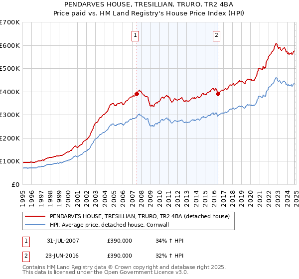 PENDARVES HOUSE, TRESILLIAN, TRURO, TR2 4BA: Price paid vs HM Land Registry's House Price Index