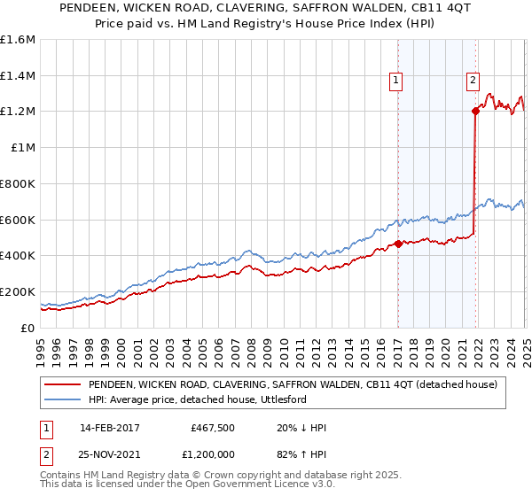 PENDEEN, WICKEN ROAD, CLAVERING, SAFFRON WALDEN, CB11 4QT: Price paid vs HM Land Registry's House Price Index