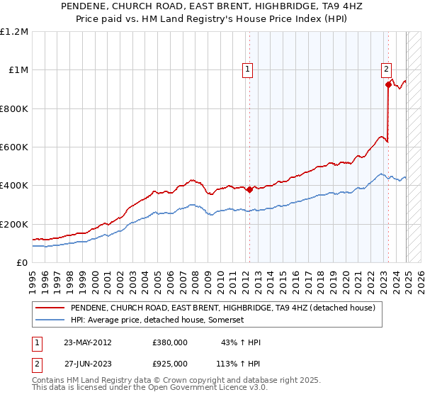 PENDENE, CHURCH ROAD, EAST BRENT, HIGHBRIDGE, TA9 4HZ: Price paid vs HM Land Registry's House Price Index