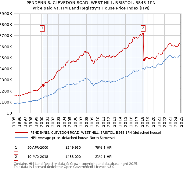 PENDENNIS, CLEVEDON ROAD, WEST HILL, BRISTOL, BS48 1PN: Price paid vs HM Land Registry's House Price Index