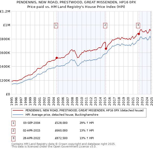 PENDENNIS, NEW ROAD, PRESTWOOD, GREAT MISSENDEN, HP16 0PX: Price paid vs HM Land Registry's House Price Index