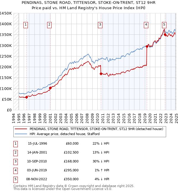 PENDINAS, STONE ROAD, TITTENSOR, STOKE-ON-TRENT, ST12 9HR: Price paid vs HM Land Registry's House Price Index