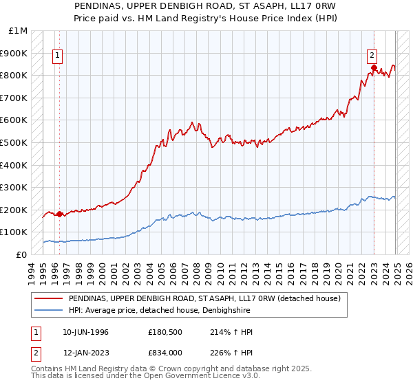 PENDINAS, UPPER DENBIGH ROAD, ST ASAPH, LL17 0RW: Price paid vs HM Land Registry's House Price Index