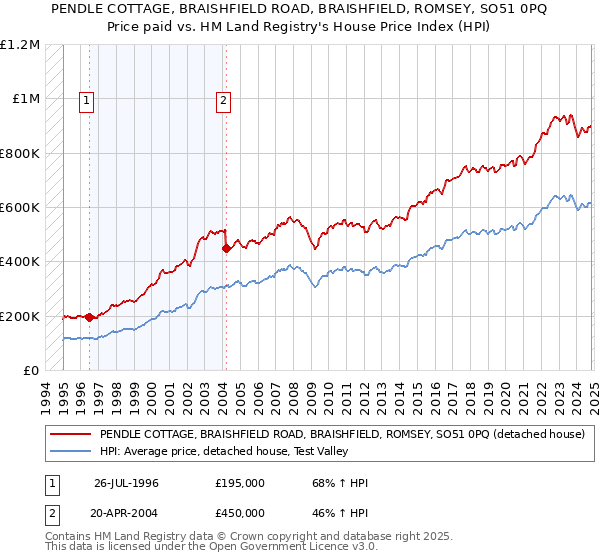 PENDLE COTTAGE, BRAISHFIELD ROAD, BRAISHFIELD, ROMSEY, SO51 0PQ: Price paid vs HM Land Registry's House Price Index