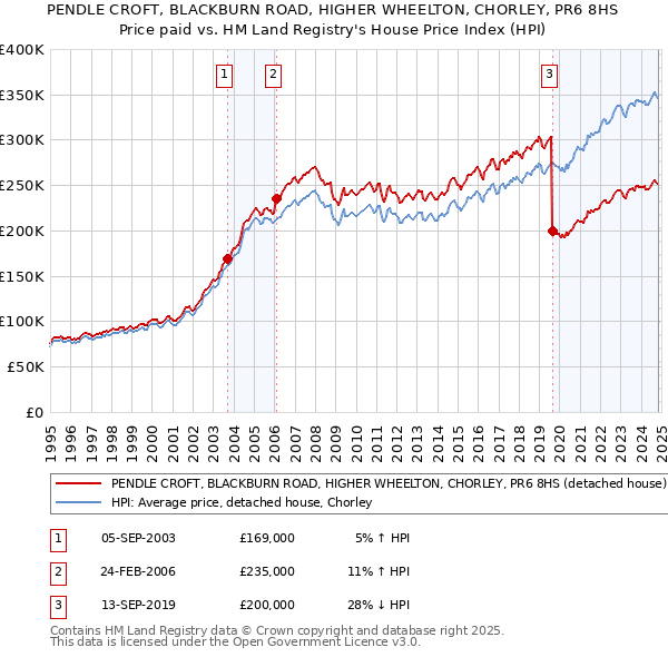 PENDLE CROFT, BLACKBURN ROAD, HIGHER WHEELTON, CHORLEY, PR6 8HS: Price paid vs HM Land Registry's House Price Index