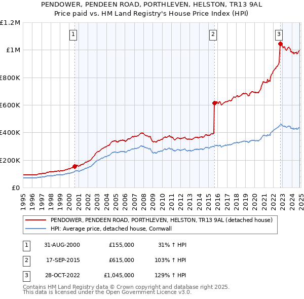 PENDOWER, PENDEEN ROAD, PORTHLEVEN, HELSTON, TR13 9AL: Price paid vs HM Land Registry's House Price Index