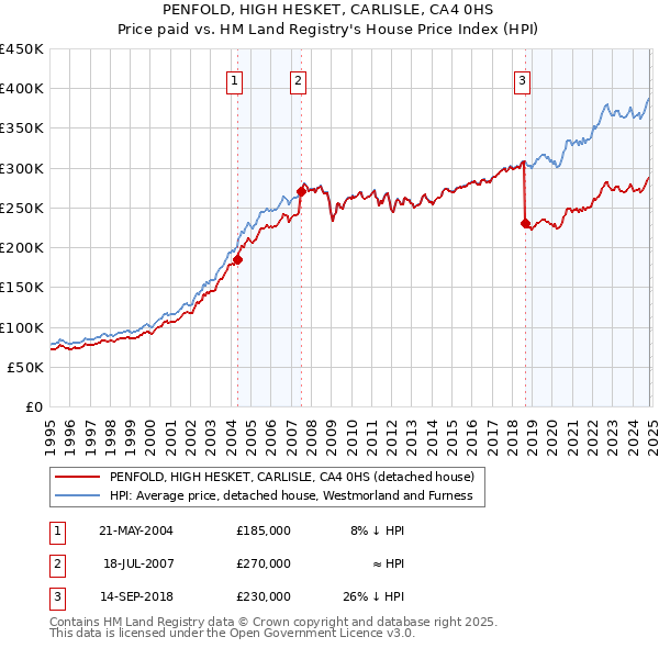 PENFOLD, HIGH HESKET, CARLISLE, CA4 0HS: Price paid vs HM Land Registry's House Price Index