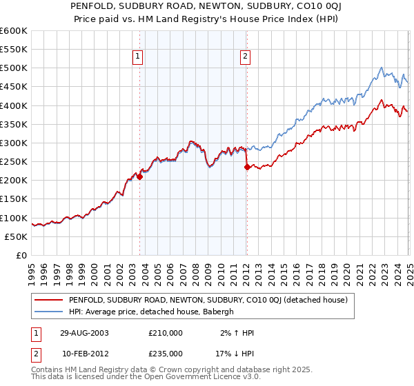 PENFOLD, SUDBURY ROAD, NEWTON, SUDBURY, CO10 0QJ: Price paid vs HM Land Registry's House Price Index