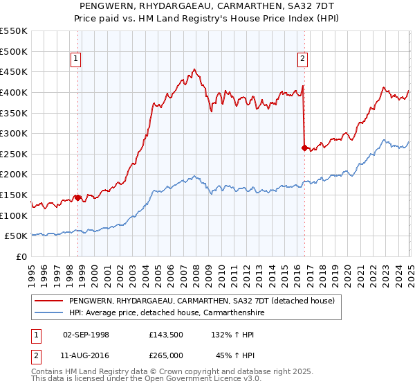 PENGWERN, RHYDARGAEAU, CARMARTHEN, SA32 7DT: Price paid vs HM Land Registry's House Price Index