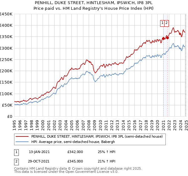 PENHILL, DUKE STREET, HINTLESHAM, IPSWICH, IP8 3PL: Price paid vs HM Land Registry's House Price Index