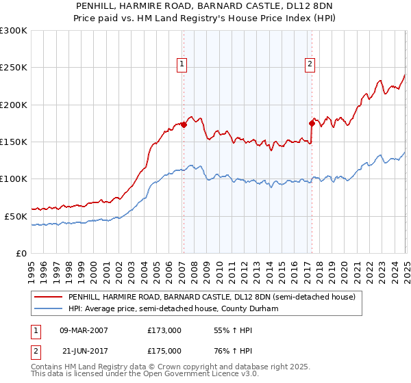 PENHILL, HARMIRE ROAD, BARNARD CASTLE, DL12 8DN: Price paid vs HM Land Registry's House Price Index