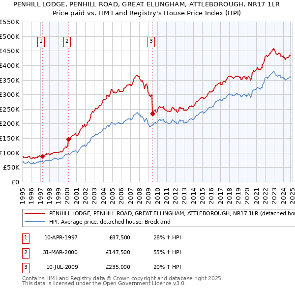 PENHILL LODGE, PENHILL ROAD, GREAT ELLINGHAM, ATTLEBOROUGH, NR17 1LR: Price paid vs HM Land Registry's House Price Index