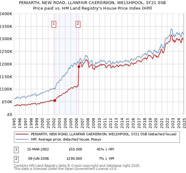 PENIARTH, NEW ROAD, LLANFAIR CAEREINION, WELSHPOOL, SY21 0SB: Price paid vs HM Land Registry's House Price Index