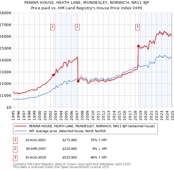 PENINA HOUSE, HEATH LANE, MUNDESLEY, NORWICH, NR11 8JP: Price paid vs HM Land Registry's House Price Index