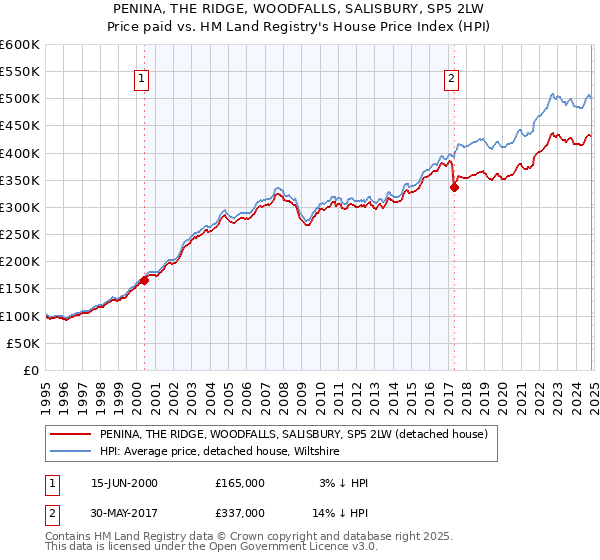 PENINA, THE RIDGE, WOODFALLS, SALISBURY, SP5 2LW: Price paid vs HM Land Registry's House Price Index