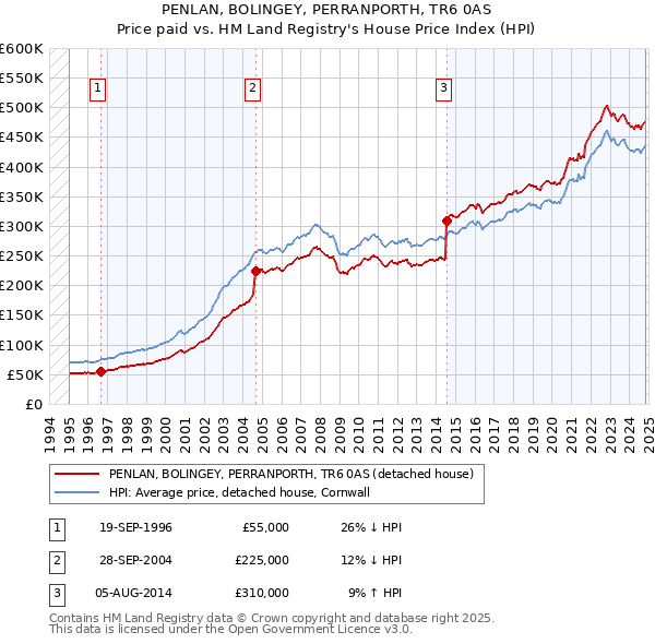 PENLAN, BOLINGEY, PERRANPORTH, TR6 0AS: Price paid vs HM Land Registry's House Price Index