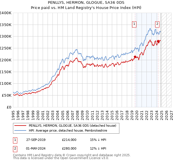 PENLLYS, HERMON, GLOGUE, SA36 0DS: Price paid vs HM Land Registry's House Price Index