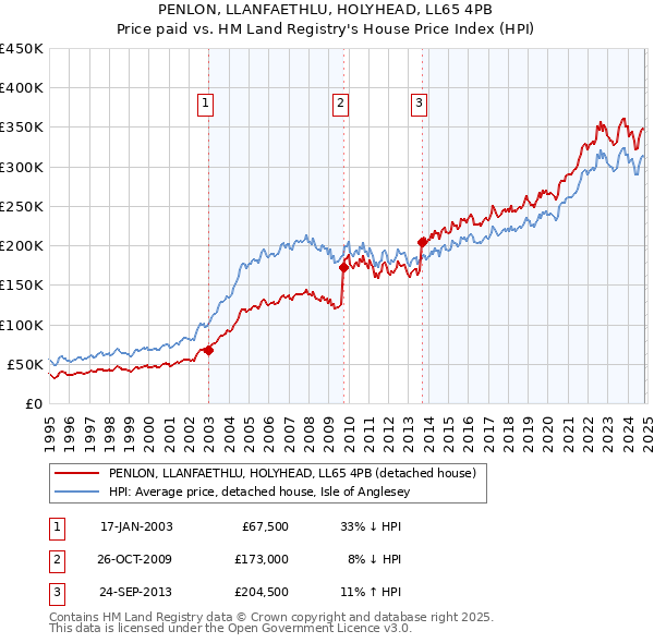 PENLON, LLANFAETHLU, HOLYHEAD, LL65 4PB: Price paid vs HM Land Registry's House Price Index