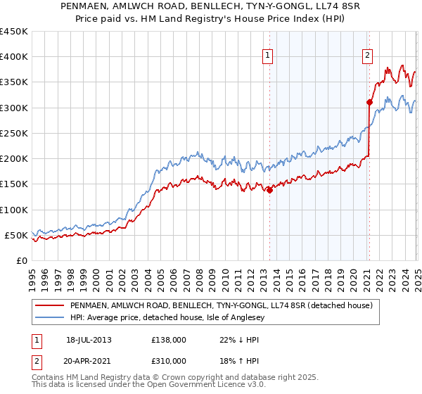 PENMAEN, AMLWCH ROAD, BENLLECH, TYN-Y-GONGL, LL74 8SR: Price paid vs HM Land Registry's House Price Index