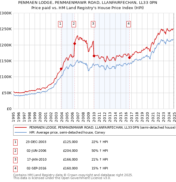 PENMAEN LODGE, PENMAENMAWR ROAD, LLANFAIRFECHAN, LL33 0PN: Price paid vs HM Land Registry's House Price Index