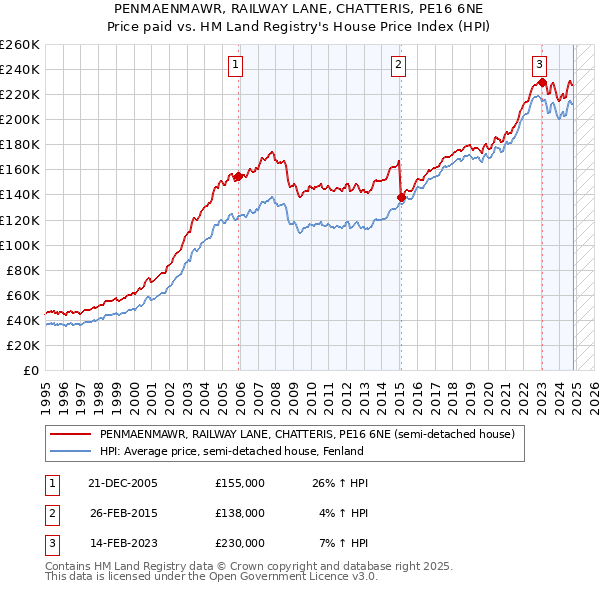 PENMAENMAWR, RAILWAY LANE, CHATTERIS, PE16 6NE: Price paid vs HM Land Registry's House Price Index