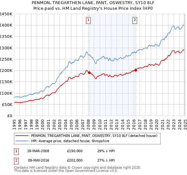 PENMON, TREGARTHEN LANE, PANT, OSWESTRY, SY10 8LF: Price paid vs HM Land Registry's House Price Index