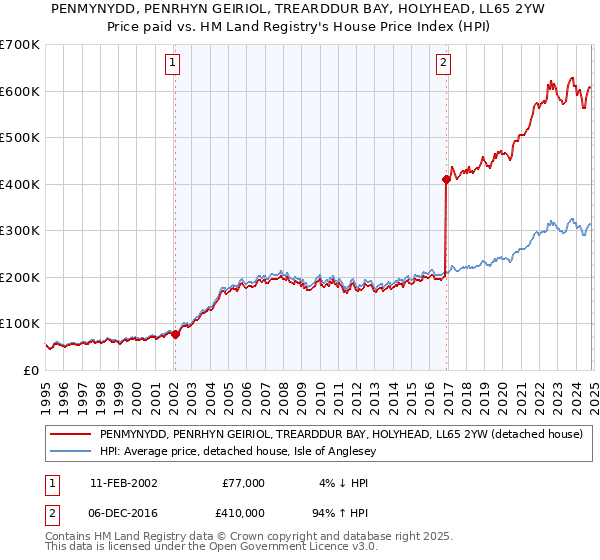 PENMYNYDD, PENRHYN GEIRIOL, TREARDDUR BAY, HOLYHEAD, LL65 2YW: Price paid vs HM Land Registry's House Price Index