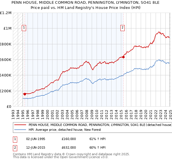 PENN HOUSE, MIDDLE COMMON ROAD, PENNINGTON, LYMINGTON, SO41 8LE: Price paid vs HM Land Registry's House Price Index