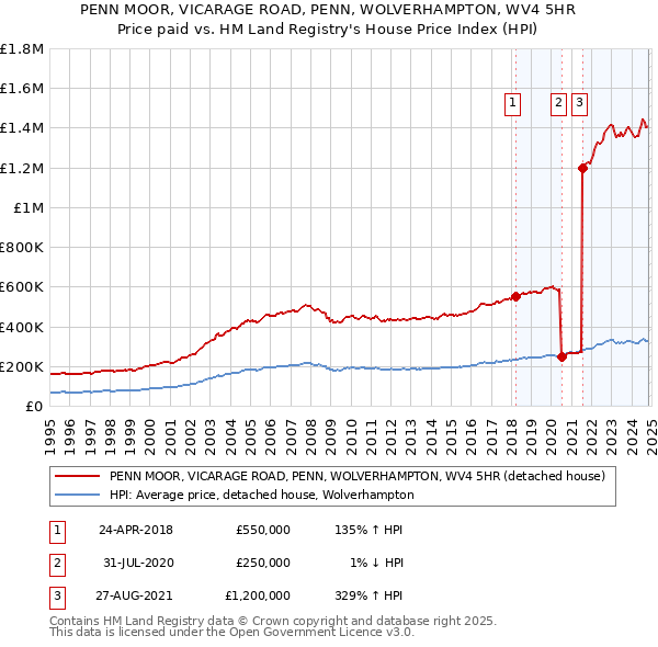 PENN MOOR, VICARAGE ROAD, PENN, WOLVERHAMPTON, WV4 5HR: Price paid vs HM Land Registry's House Price Index