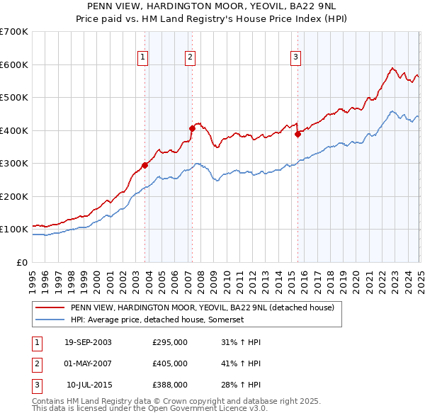 PENN VIEW, HARDINGTON MOOR, YEOVIL, BA22 9NL: Price paid vs HM Land Registry's House Price Index