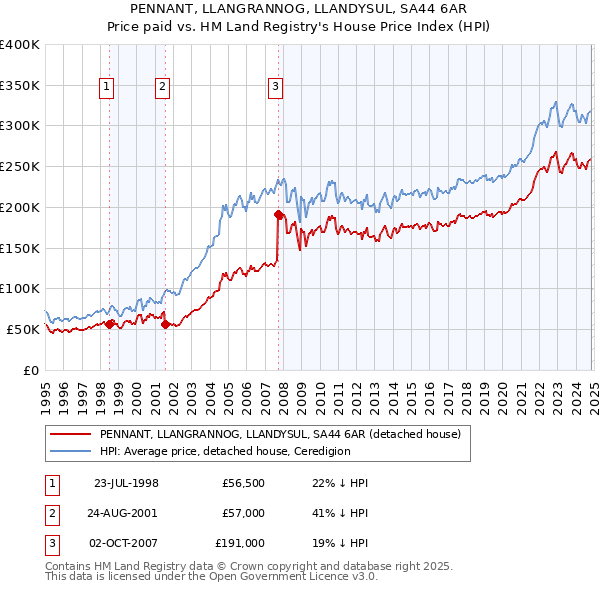 PENNANT, LLANGRANNOG, LLANDYSUL, SA44 6AR: Price paid vs HM Land Registry's House Price Index