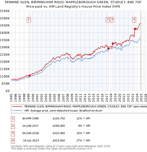 PENNINE GLEN, BIRMINGHAM ROAD, MAPPLEBOROUGH GREEN, STUDLEY, B80 7DF: Price paid vs HM Land Registry's House Price Index