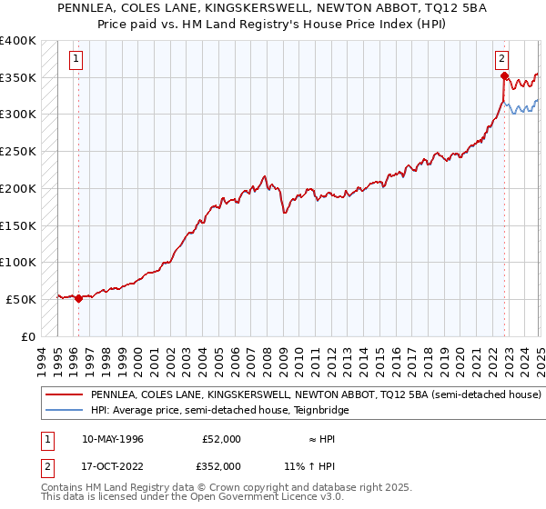 PENNLEA, COLES LANE, KINGSKERSWELL, NEWTON ABBOT, TQ12 5BA: Price paid vs HM Land Registry's House Price Index