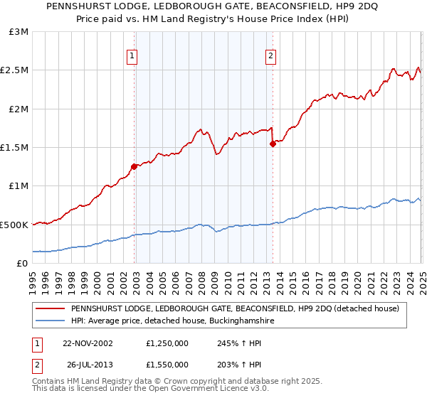 PENNSHURST LODGE, LEDBOROUGH GATE, BEACONSFIELD, HP9 2DQ: Price paid vs HM Land Registry's House Price Index