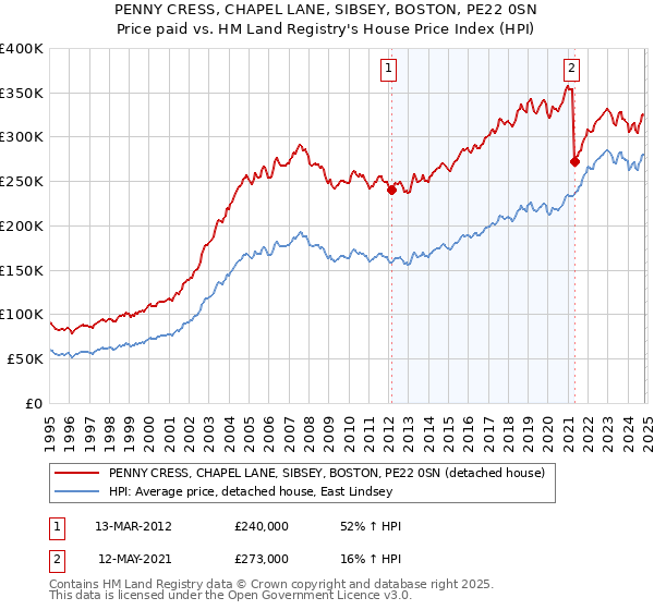 PENNY CRESS, CHAPEL LANE, SIBSEY, BOSTON, PE22 0SN: Price paid vs HM Land Registry's House Price Index