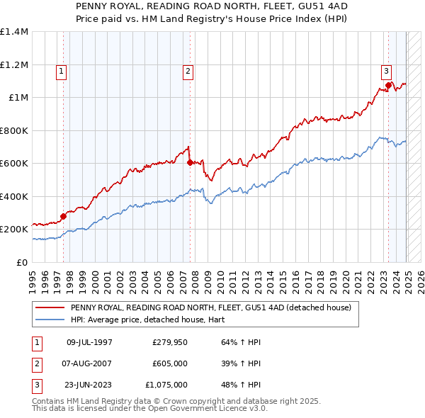 PENNY ROYAL, READING ROAD NORTH, FLEET, GU51 4AD: Price paid vs HM Land Registry's House Price Index