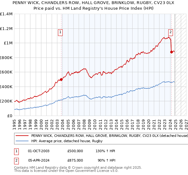 PENNY WICK, CHANDLERS ROW, HALL GROVE, BRINKLOW, RUGBY, CV23 0LX: Price paid vs HM Land Registry's House Price Index