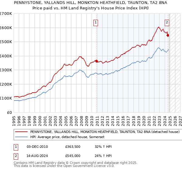 PENNYSTONE, YALLANDS HILL, MONKTON HEATHFIELD, TAUNTON, TA2 8NA: Price paid vs HM Land Registry's House Price Index