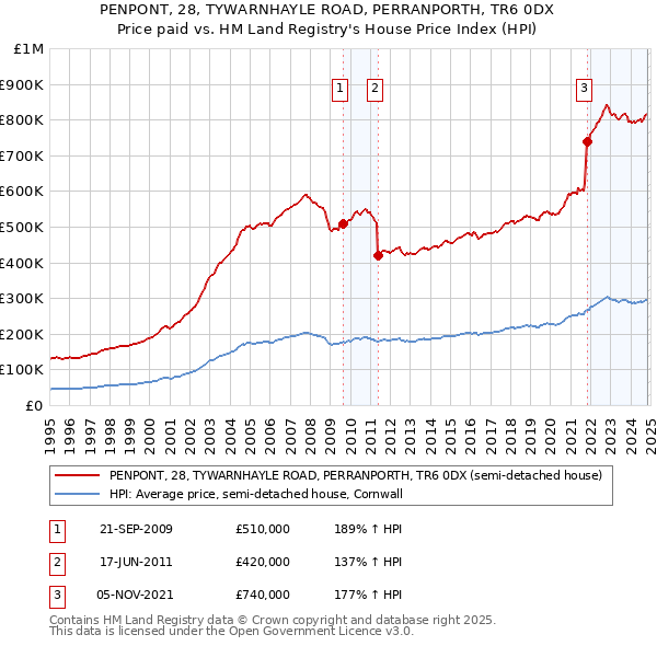 PENPONT, 28, TYWARNHAYLE ROAD, PERRANPORTH, TR6 0DX: Price paid vs HM Land Registry's House Price Index