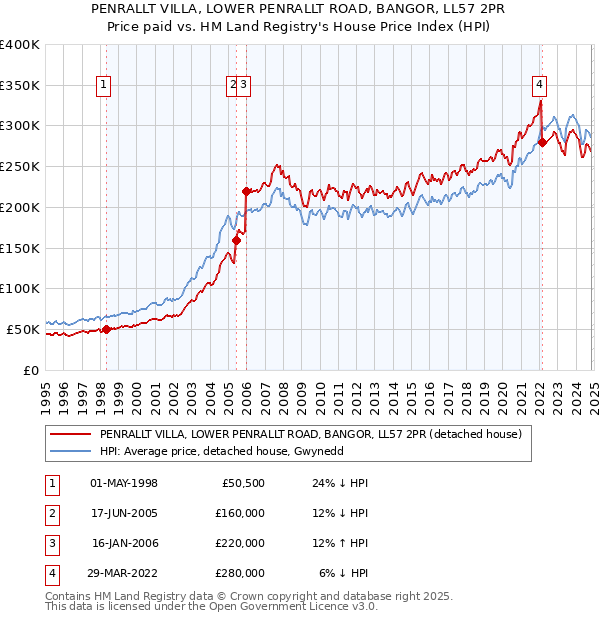 PENRALLT VILLA, LOWER PENRALLT ROAD, BANGOR, LL57 2PR: Price paid vs HM Land Registry's House Price Index