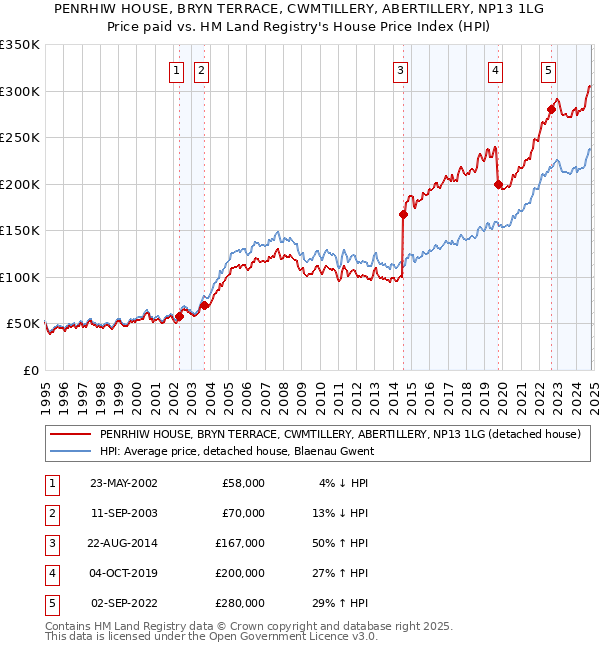 PENRHIW HOUSE, BRYN TERRACE, CWMTILLERY, ABERTILLERY, NP13 1LG: Price paid vs HM Land Registry's House Price Index