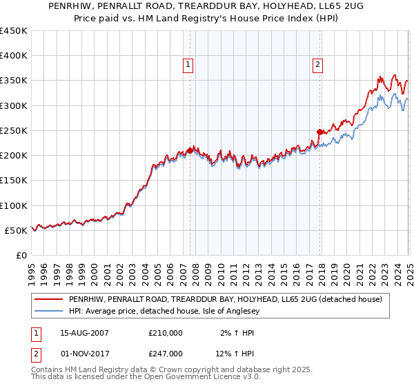 PENRHIW, PENRALLT ROAD, TREARDDUR BAY, HOLYHEAD, LL65 2UG: Price paid vs HM Land Registry's House Price Index