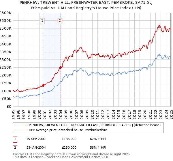 PENRHIW, TREWENT HILL, FRESHWATER EAST, PEMBROKE, SA71 5LJ: Price paid vs HM Land Registry's House Price Index