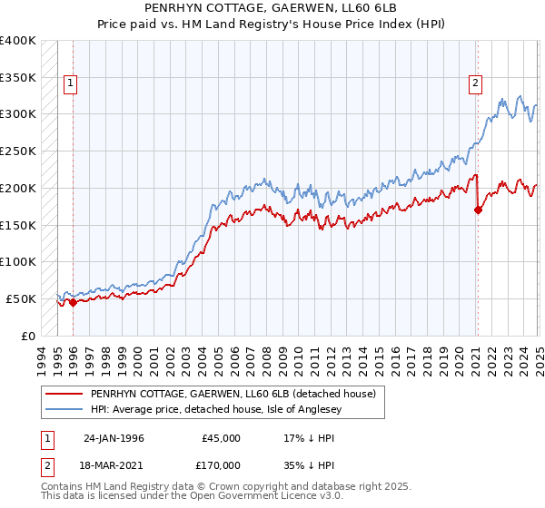 PENRHYN COTTAGE, GAERWEN, LL60 6LB: Price paid vs HM Land Registry's House Price Index